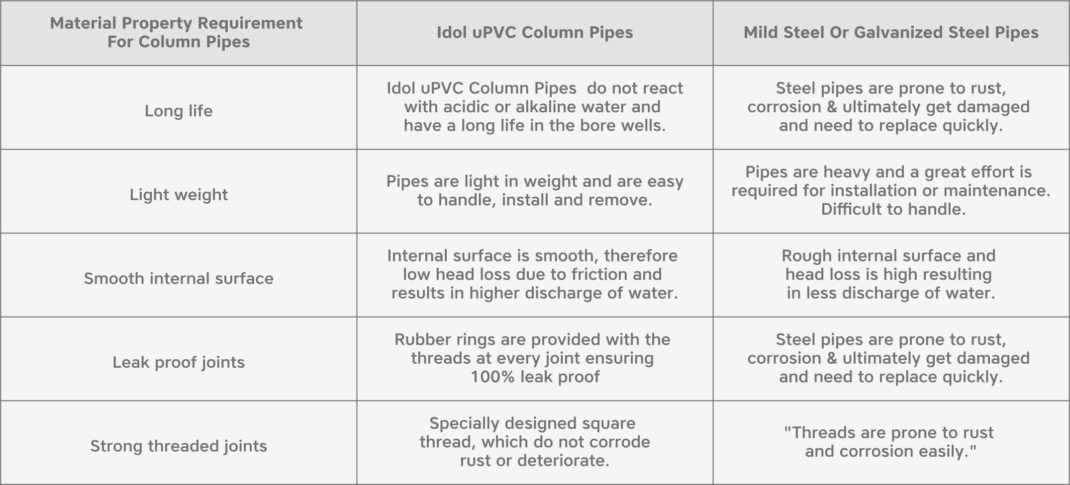 Submersible Column & Drop/Riser Pipes